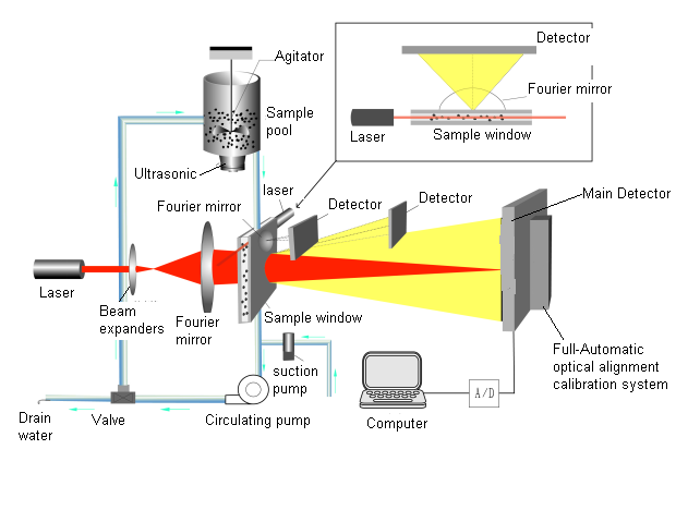 Winner-2005 Intelligent Laser Particle Size Analyzer