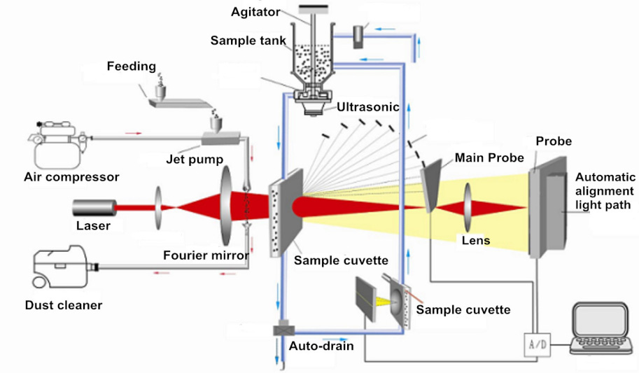 Winner-2308A Intelligent Wet and Dry Laser Particle Size Analyzer