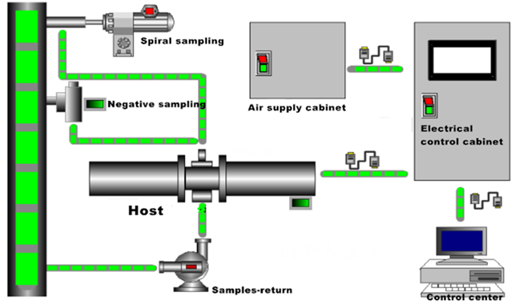 Winner7000 Online Particle Size Monitor System