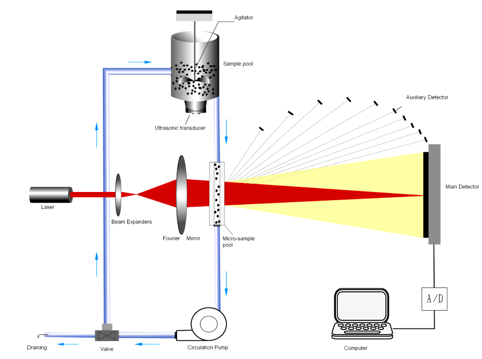 Роль трехмерной автоматической системы выравнивания оптического пути в лазерном анализаторе размера частиц