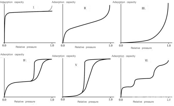 What are the classifications of adsorption isotherms