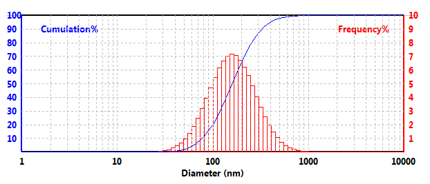 What are the methods for measuring macropore distribution?cid=20