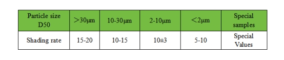 What is the shading rate? What is the optimal shading rate for a laser particle size analyzer?cid=20