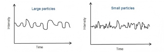What is dynamic light scattering?cid=20