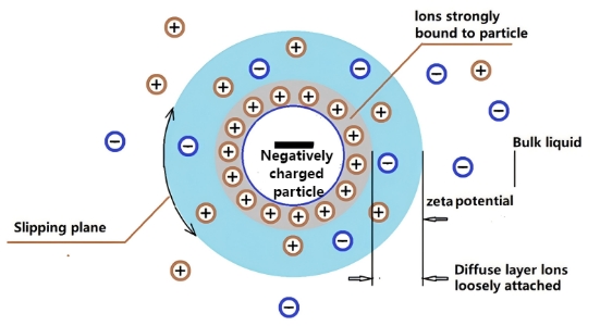 What is Zeta Potential?cid=20
