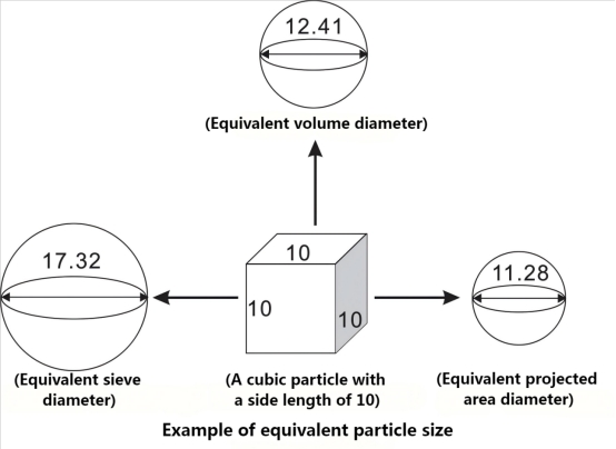 What is equivalent particle size?cid=20
