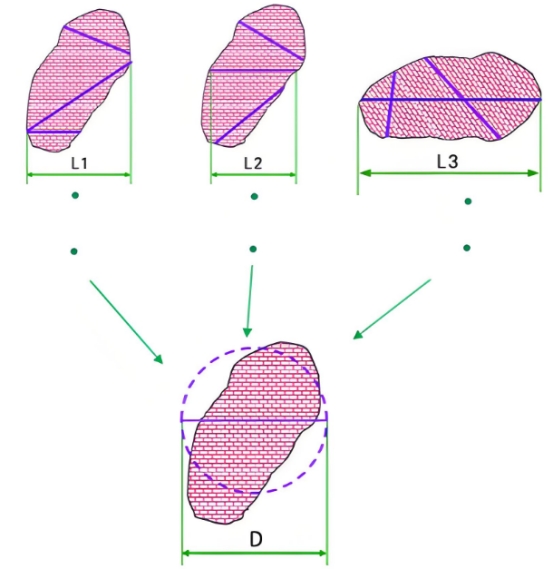 Why use equivalent particle size in particle size analysis?cid=20