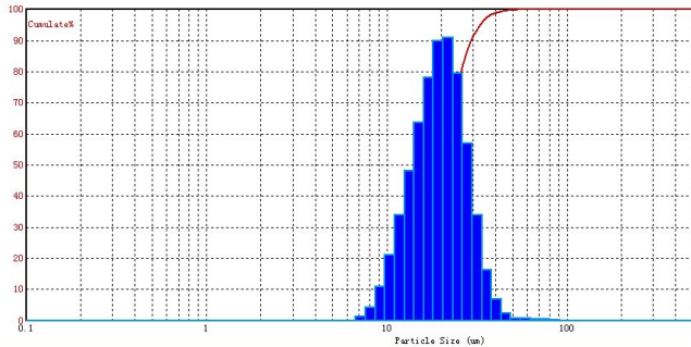 How to get R-R distribution from free distribution by laser particle size analyzer