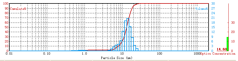 Influence of sample concentration on test results in particle size distribution test