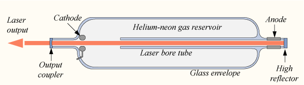 What are the advantages and disadvantages of He-Ne laser?