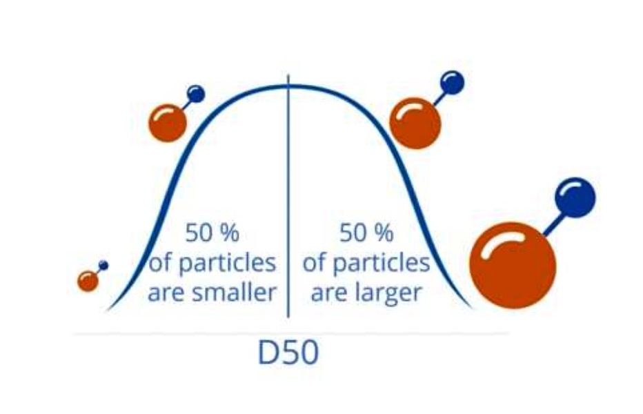 What is equivalent particle size?What is D50?What is D97?