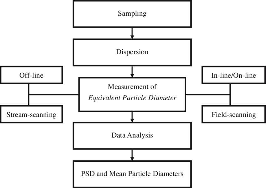 How to use particle size analyzer with wet method?