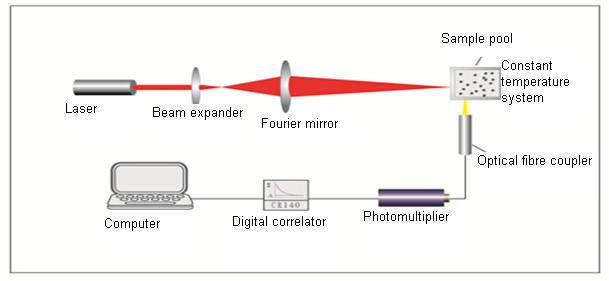 Nano-laser particle size analyzer in testing of biological drug aggregates