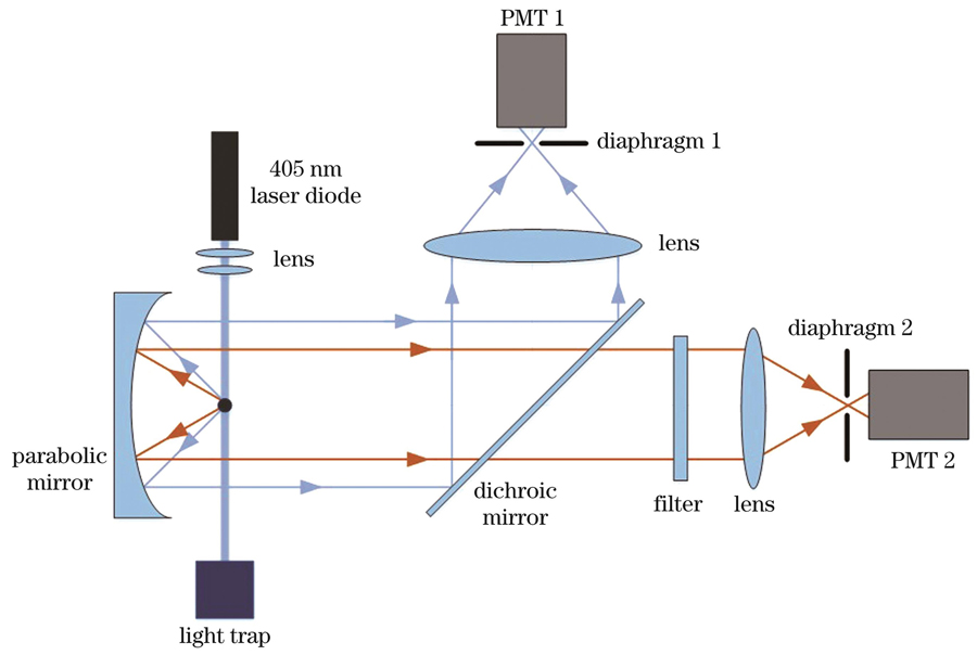 What are aerosols? What are the methods for particle measurement?