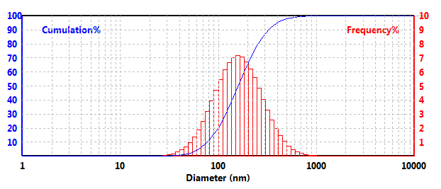 What are the methods for measuring macropore distribution?