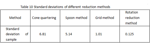 How to sample and divide powder samples?