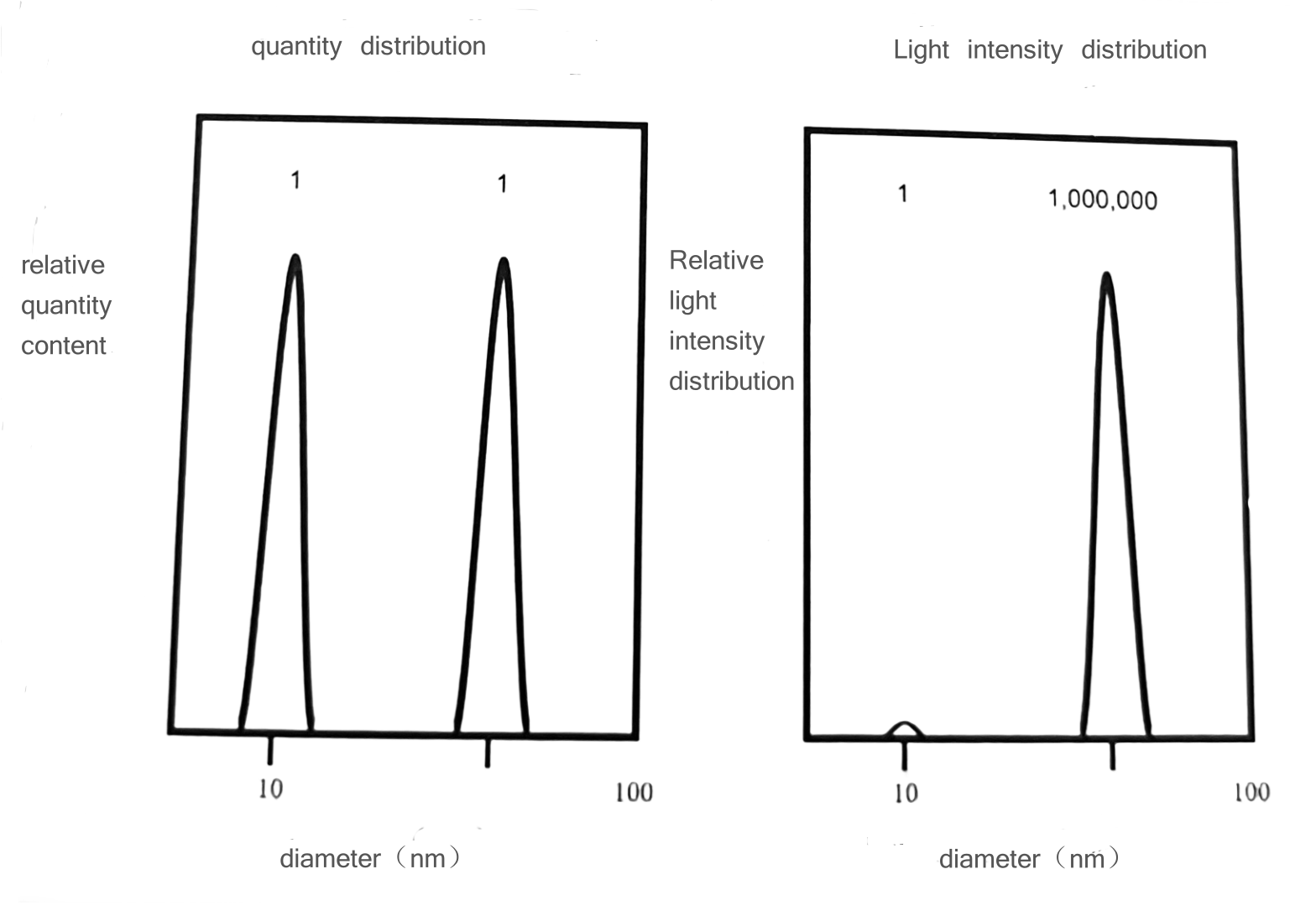 Comparison of detection results of electron microscopy technology and dynamic light scattering detection results