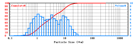 Method for testing modified calcium carbonate with laser particle size analyzer