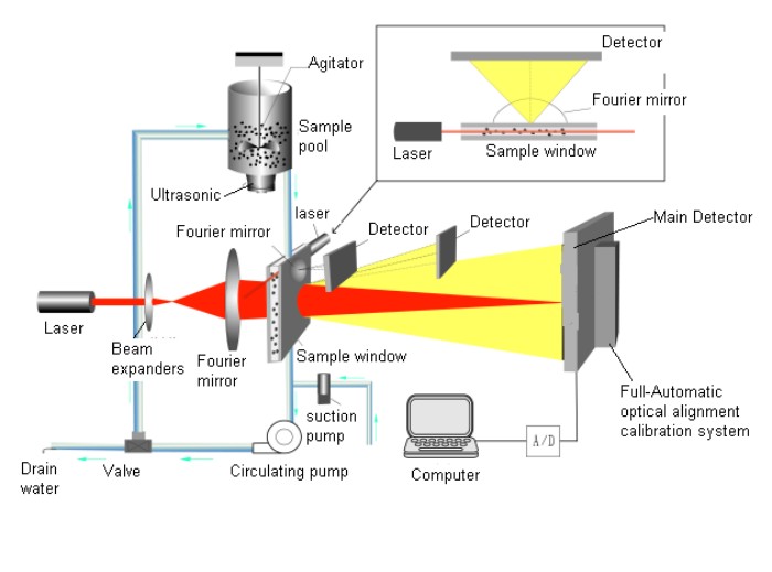 Winner2006A Intelligent Wet Laser Particle Size Analyzer